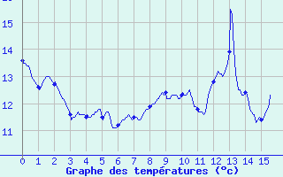 Courbe de tempratures pour Saint-Germain-du-Teil (48)