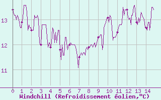 Courbe du refroidissement olien pour Luchon (31)