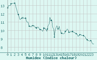 Courbe de l'humidex pour Muirancourt (60)