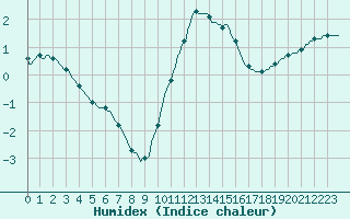 Courbe de l'humidex pour Baye (51)