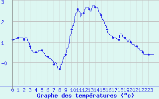 Courbe de tempratures pour Hohrod (68)