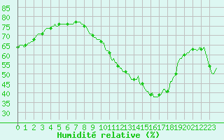 Courbe de l'humidit relative pour Clermont de l'Oise (60)