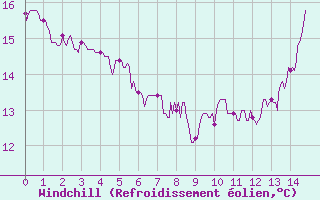 Courbe du refroidissement olien pour Puycelsi (81)