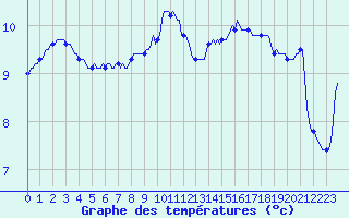 Courbe de tempratures pour Anglars St-Flix(12)