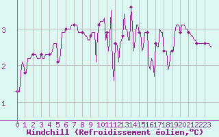 Courbe du refroidissement olien pour Rmering-ls-Puttelange (57)