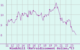 Courbe du refroidissement olien pour Le Bourget (93)