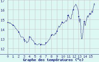 Courbe de tempratures pour Tours (37)