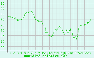 Courbe de l'humidit relative pour Aniane (34)