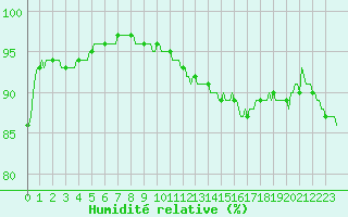 Courbe de l'humidit relative pour Beaucroissant (38)