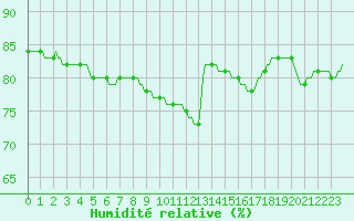 Courbe de l'humidit relative pour Saint-Haon (43)