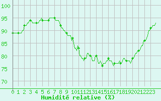 Courbe de l'humidit relative pour Beernem (Be)