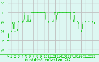 Courbe de l'humidit relative pour Beaumont du Ventoux (Mont Serein - Accueil) (84)