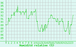 Courbe de l'humidit relative pour Saint-Martin-de-Londres (34)