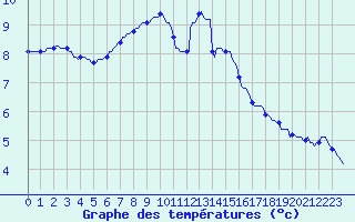 Courbe de tempratures pour Triel-sur-Seine (78)