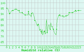 Courbe de l'humidit relative pour Puzeaux (80)