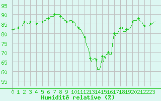 Courbe de l'humidit relative pour Hd-Bazouges (35)