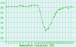 Courbe de l'humidit relative pour Die (26)