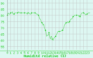 Courbe de l'humidit relative pour Sallanches (74)