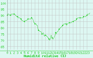 Courbe de l'humidit relative pour Aniane (34)