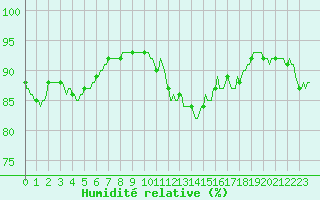 Courbe de l'humidit relative pour Cuxac-Cabards (11)