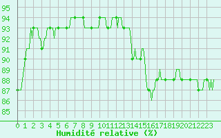 Courbe de l'humidit relative pour Mazinghem (62)