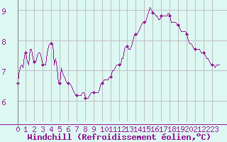 Courbe du refroidissement olien pour Montrodat (48)