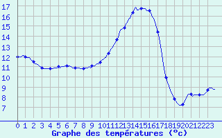 Courbe de tempratures pour Brigueuil (16)