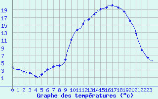 Courbe de tempratures pour Lhospitalet (46)