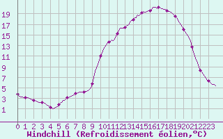 Courbe du refroidissement olien pour Lhospitalet (46)