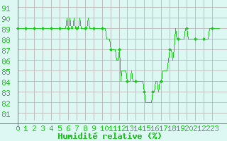 Courbe de l'humidit relative pour Voinmont (54)