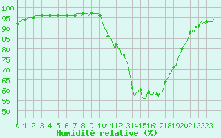 Courbe de l'humidit relative pour Dounoux (88)