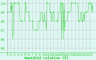 Courbe de l'humidit relative pour Mandailles-Saint-Julien (15)