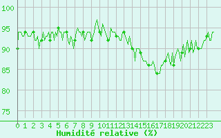 Courbe de l'humidit relative pour Kernascleden (56)