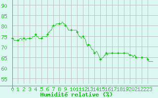 Courbe de l'humidit relative pour Seichamps (54)