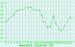 Courbe de l'humidit relative pour Tthieu (40)