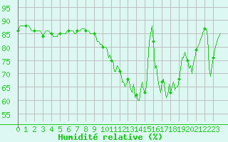 Courbe de l'humidit relative pour Saclas (91)