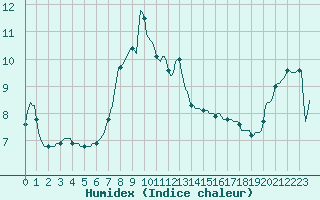 Courbe de l'humidex pour Saint-Cyprien (66)