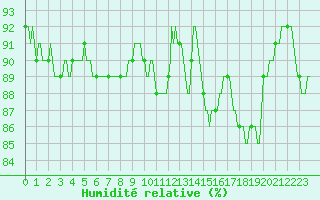 Courbe de l'humidit relative pour Floriffoux (Be)