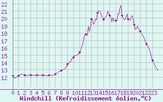 Courbe du refroidissement olien pour Saint-Philbert-de-Grand-Lieu (44)