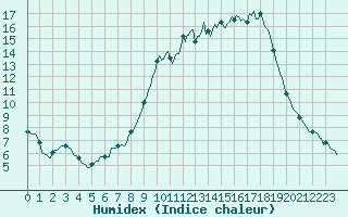 Courbe de l'humidex pour Frontenac (33)