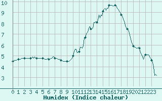 Courbe de l'humidex pour Anglars St-Flix(12)