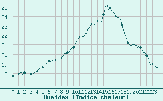 Courbe de l'humidex pour Brakel (Be)