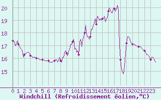 Courbe du refroidissement olien pour Herhet (Be)