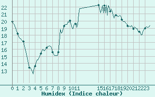 Courbe de l'humidex pour Brugge (Be)