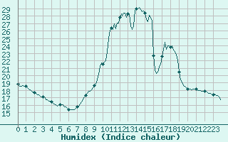 Courbe de l'humidex pour Pinsot (38)