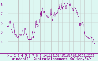 Courbe du refroidissement olien pour Courcouronnes (91)