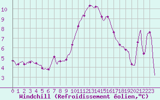 Courbe du refroidissement olien pour San Chierlo (It)