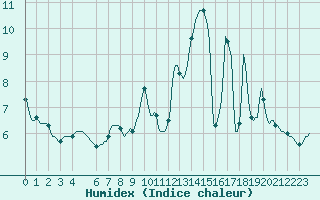 Courbe de l'humidex pour Vanclans (25)