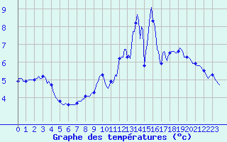 Courbe de tempratures pour Laval-sur-Vologne (88)