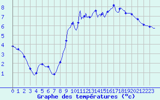 Courbe de tempratures pour Valleroy (54)